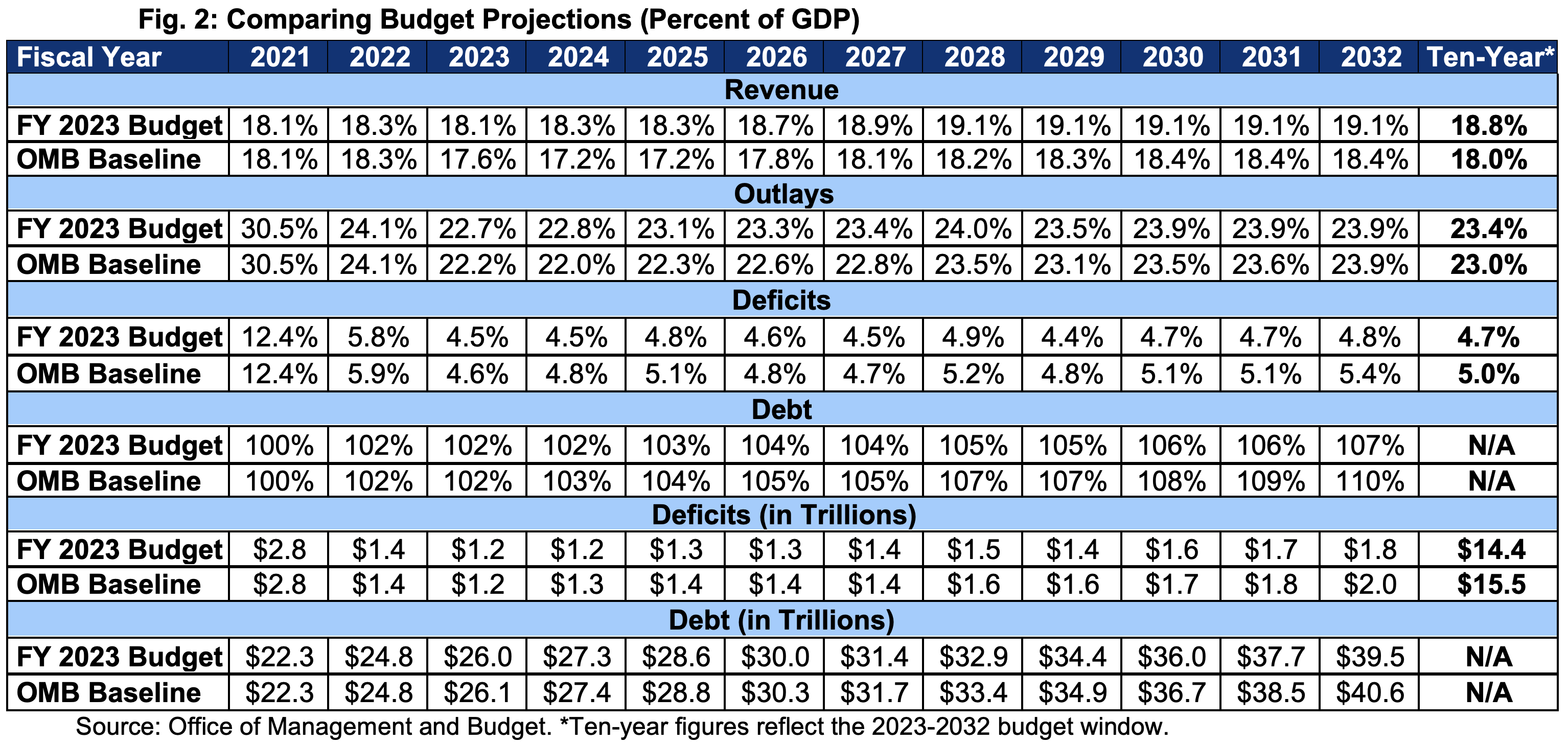 Analysis of the President's FY 2023 Budget Committee for a
